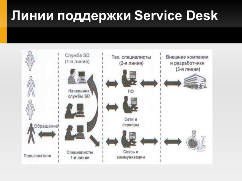 Линии поддержки Service Desk